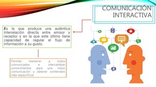 COMUNICACIÓN
INTERACTIVA
žEs la que produce una auténtica
interrelación directa entre emisor y
receptor y en la que este último tiene
capacidad de regular el flujo de
información a su gusto.
Permite mantener a todos
comunicados e intercambiar
conocimientos para una mejor
comunicación y obtener contenidos
más específicos
 