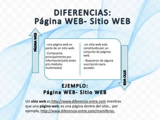 - una página web es
parte de un sitio web.
- Compuesta
principalmente por
información(sólo texto
y/o módulos
multimedia)
-un sitio web esta
constituido por un
conjunto de páginas
web.
- Requieren de alguna
suscripción para
acceder.
Un sitio web es http://www.diferencia-entre.com mientras
que una página web, es una página dentro del sitio… por
ejemplo, http://www.diferencia-entre.com/mamiferos.
 