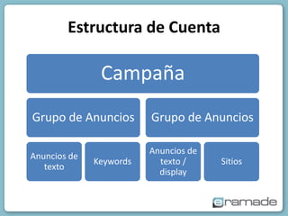 Estructura de Cuenta

               Campaña
Grupo de Anuncios        Grupo de Anuncios

                         Anuncios de
Anuncios de
              Keywords     texto /     Sitios
   texto
                           display
 