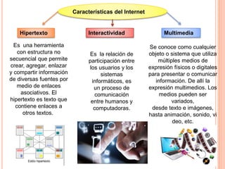 Características del Internet
Hipertexto Interactividad Multimedia
Es una herramienta
con estructura no
secuencial que permite
crear, agregar, enlazar
y compartir información
de diversas fuentes por
medio de enlaces
asociativos. El
hipertexto es texto que
contiene enlaces a
otros textos.
Es la relación de
participación entre
los usuarios y los
sistemas
informáticos, es
un proceso de
comunicación
entre humanos y
computadoras.
Se conoce como cualquier
objeto o sistema que utiliza
múltiples medios de
expresión físicos o digitales
para presentar o comunicar
información. De allí la
expresión multimedios. Los
medios pueden ser
variados,
desde texto e imágenes,
hasta animación, sonido, vi
deo, etc.
 