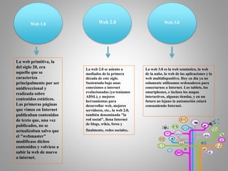 Web 1.0
La web primitiva, la
del siglo 20, era
aquella que se
caracteriza
principalmente por ser
unidireccional y
realizada sobre
contenidos estáticos.
Las primeras páginas
que vimos en Internet
publicaban contenidos
de texto que, una vez
publicados, no se
actualizaban salvo que
el "webmaster"
modificase dichos
contenidos y volviese a
subir la web de nuevo
a internet.
Web 2.0
La web 2.0 se asiento a
mediados de la primera
década de este siglo.
Sustentada bajo unas
conexiones a internet
evolucionadas (ya teníamos
ADSL), y mejores
herramientas para
desarrollar web, mejores
servidores, etc., la web 2.0,
también denominada "la
red social", llena Internet
de blogs, wikis, foros y
finalmente, redes sociales.
Web 3.0
La web 3.0 es la web semántica, la web
de la nube, la web de las aplicaciones y la
web multidispositivo. Hoy en día ya no
solamente utilizamos ordenadores para
conectarnos a Internet. Los tablets, los
smartphones, e incluso los mapas
interactivos, algunas tiendas, y en un
futuro no lejano la automoción estará
consumiendo Internet.
 