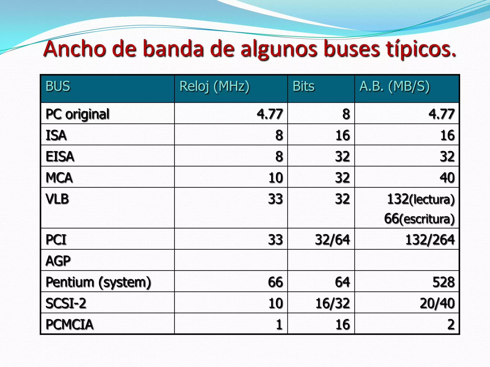 Petición del bus (Bus Request).