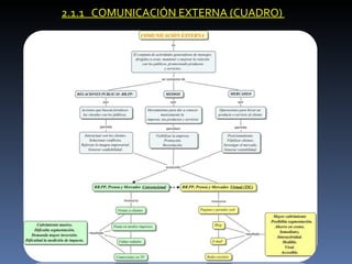2.1.1 COMUNICACIÓN EXTERNA (CUADRO)
 