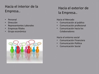 Hacia el interior de la
Empresa..
• Personal
• Dirección
• Representantes Laborales
• Empresas filiales
• Grupo económico
Hacia el exterior de
la Empresa..
Hacia el Mercado
• Comunicación al publico
• Comunicación profesional
• Comunicación hacia los
Colaboradores
Hacia el entorno social
• Comunicación Financiera
• Comunicación Política
• Comunicación Social
 