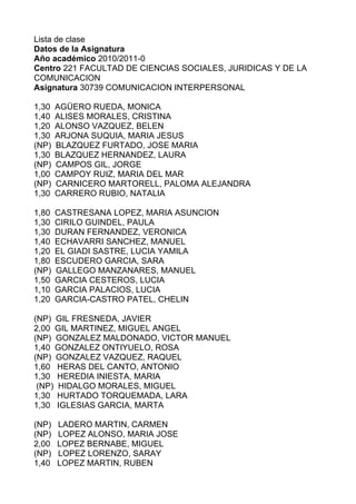 Lista de clase
Datos de la Asignatura
Año académico 2010/2011-0
Centro 221 FACULTAD DE CIENCIAS SOCIALES, JURIDICAS Y DE LA
COMUNICACION
Asignatura 30739 COMUNICACION INTERPERSONAL

1,30   AGÜERO RUEDA, MONICA
1,40   ALISES MORALES, CRISTINA
1,20   ALONSO VAZQUEZ, BELEN
1,30   ARJONA SUQUIA, MARIA JESUS
(NP)   BLAZQUEZ FURTADO, JOSE MARIA
1,30   BLAZQUEZ HERNANDEZ, LAURA
(NP)   CAMPOS GIL, JORGE
1,00   CAMPOY RUIZ, MARIA DEL MAR
(NP)   CARNICERO MARTORELL, PALOMA ALEJANDRA
1,30   CARRERO RUBIO, NATALIA

1,80   CASTRESANA LOPEZ, MARIA ASUNCION
1,30   CIRILO GUINDEL, PAULA
1,30   DURAN FERNANDEZ, VERONICA
1,40   ECHAVARRI SANCHEZ, MANUEL
1,20   EL GIADI SASTRE, LUCIA YAMILA
1,80   ESCUDERO GARCIA, SARA
(NP)   GALLEGO MANZANARES, MANUEL
1,50   GARCIA CESTEROS, LUCIA
1,10   GARCIA PALACIOS, LUCIA
1,20   GARCIA-CASTRO PATEL, CHELIN

(NP) GIL FRESNEDA, JAVIER
2,00 GIL MARTINEZ, MIGUEL ANGEL
(NP) GONZALEZ MALDONADO, VICTOR MANUEL
1,40 GONZALEZ ONTIYUELO, ROSA
(NP) GONZALEZ VAZQUEZ, RAQUEL
1,60 HERAS DEL CANTO, ANTONIO
1,30 HEREDIA INIESTA, MARIA
 (NP) HIDALGO MORALES, MIGUEL
1,30 HURTADO TORQUEMADA, LARA
1,30 IGLESIAS GARCIA, MARTA

(NP)   LADERO MARTIN, CARMEN
(NP)   LOPEZ ALONSO, MARIA JOSE
2,00   LOPEZ BERNABE, MIGUEL
(NP)   LOPEZ LORENZO, SARAY
1,40   LOPEZ MARTIN, RUBEN
 