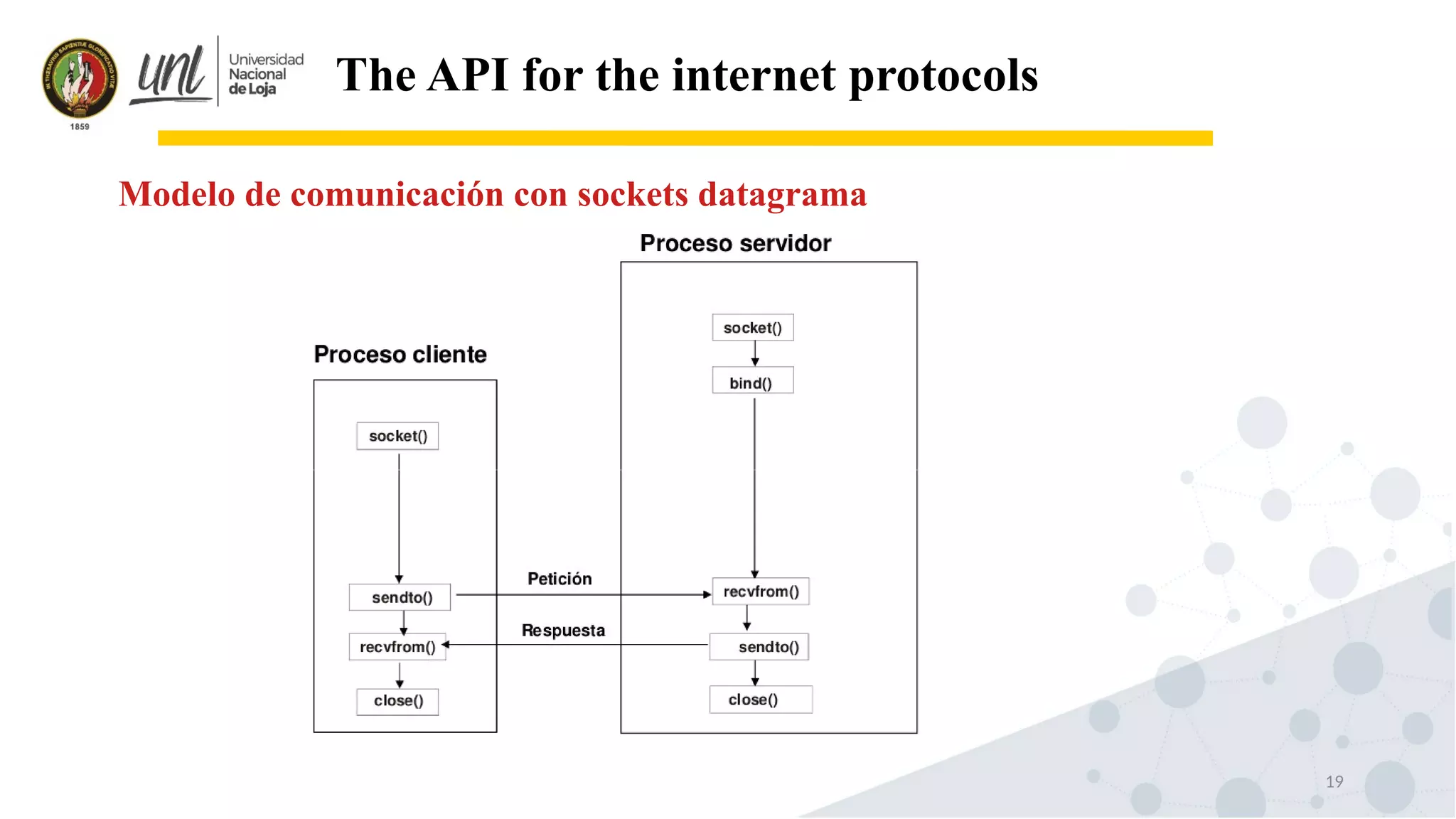 19
The API for the internet protocols
Modelo de comunicación con sockets datagrama
 
