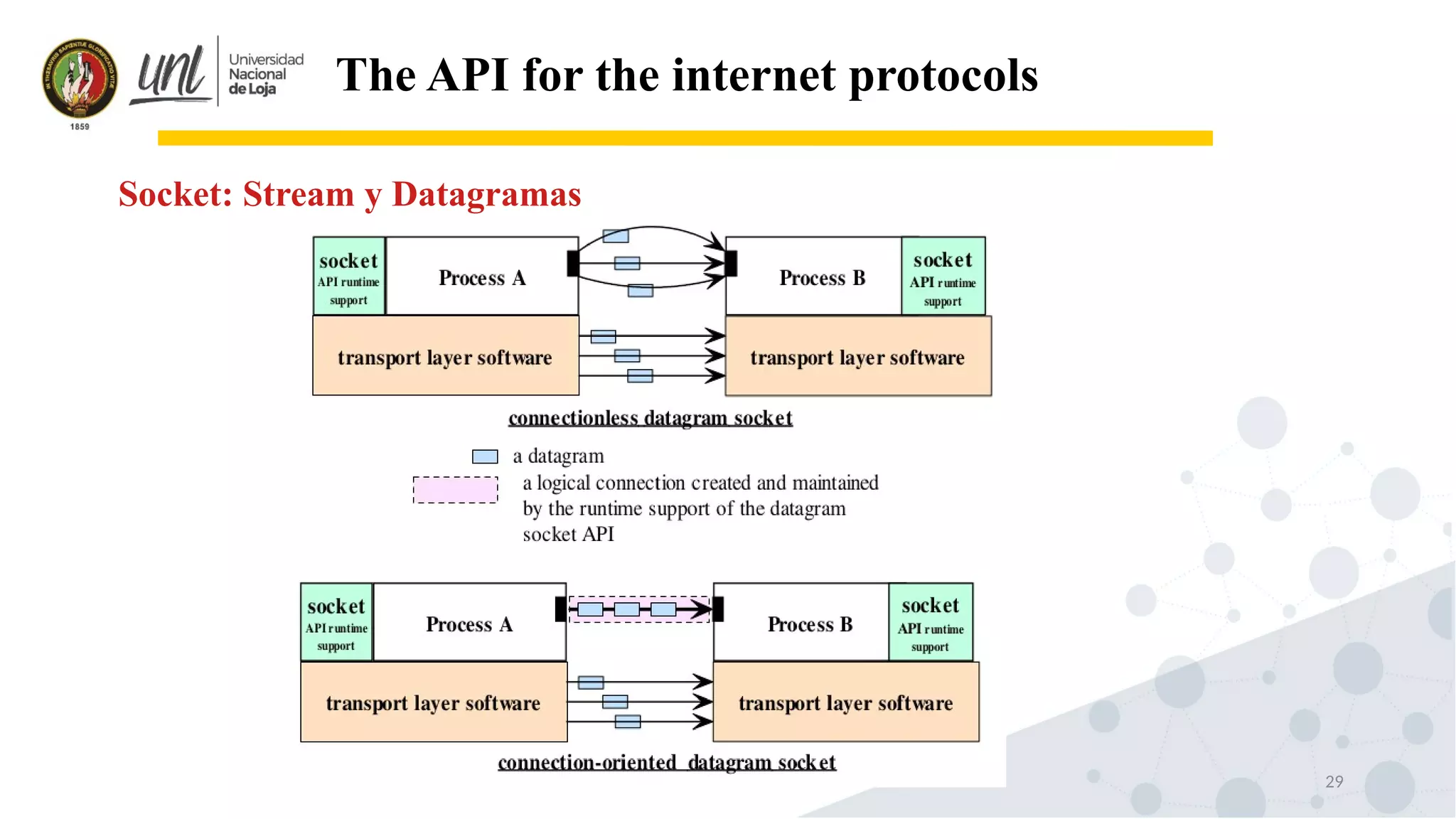 29
The API for the internet protocols
Socket: Stream y Datagramas
 