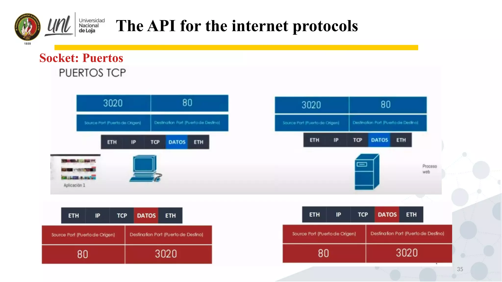 35
The API for the internet protocols
Socket: Puertos
 