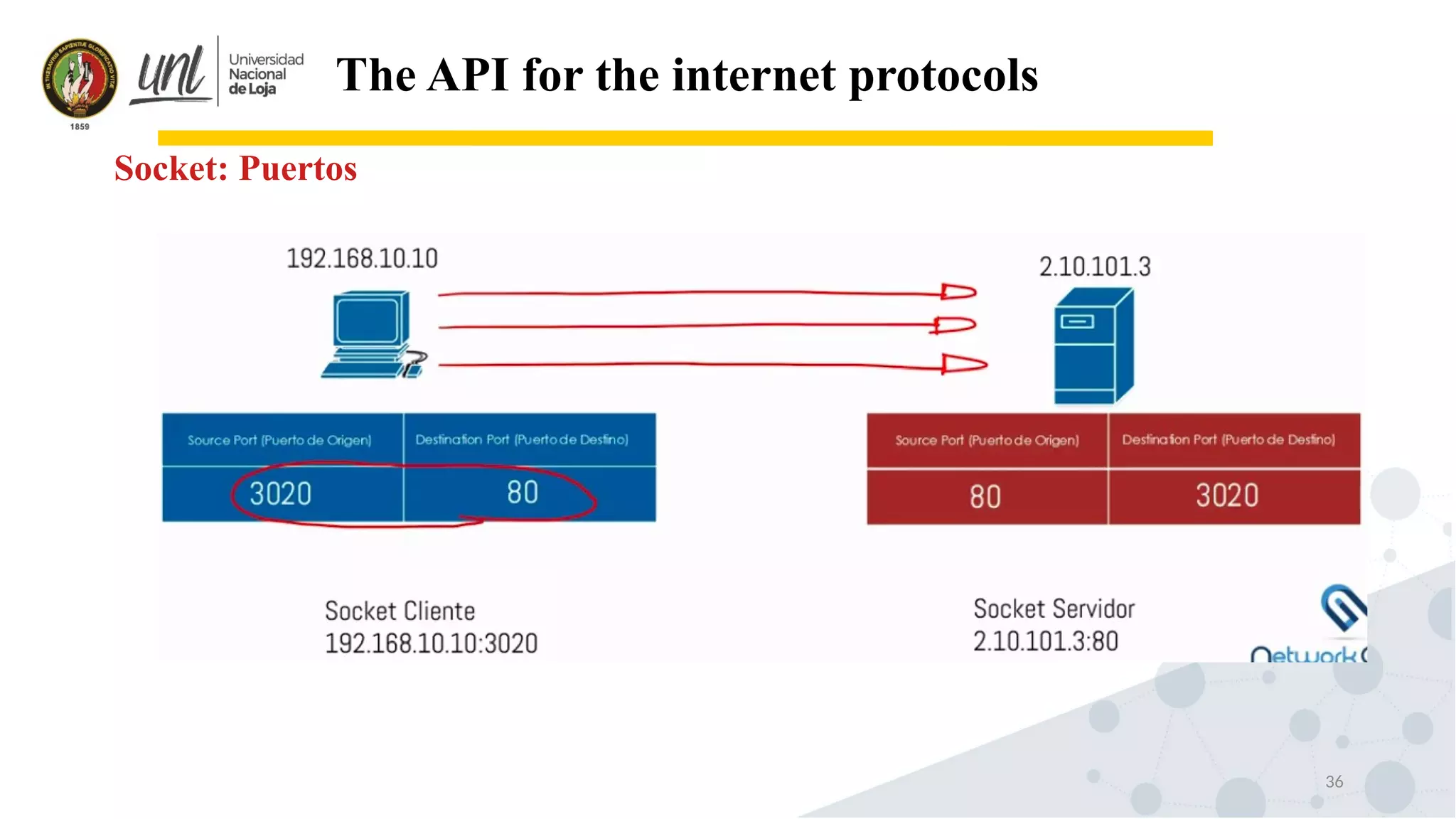 36
The API for the internet protocols
Socket: Puertos
 