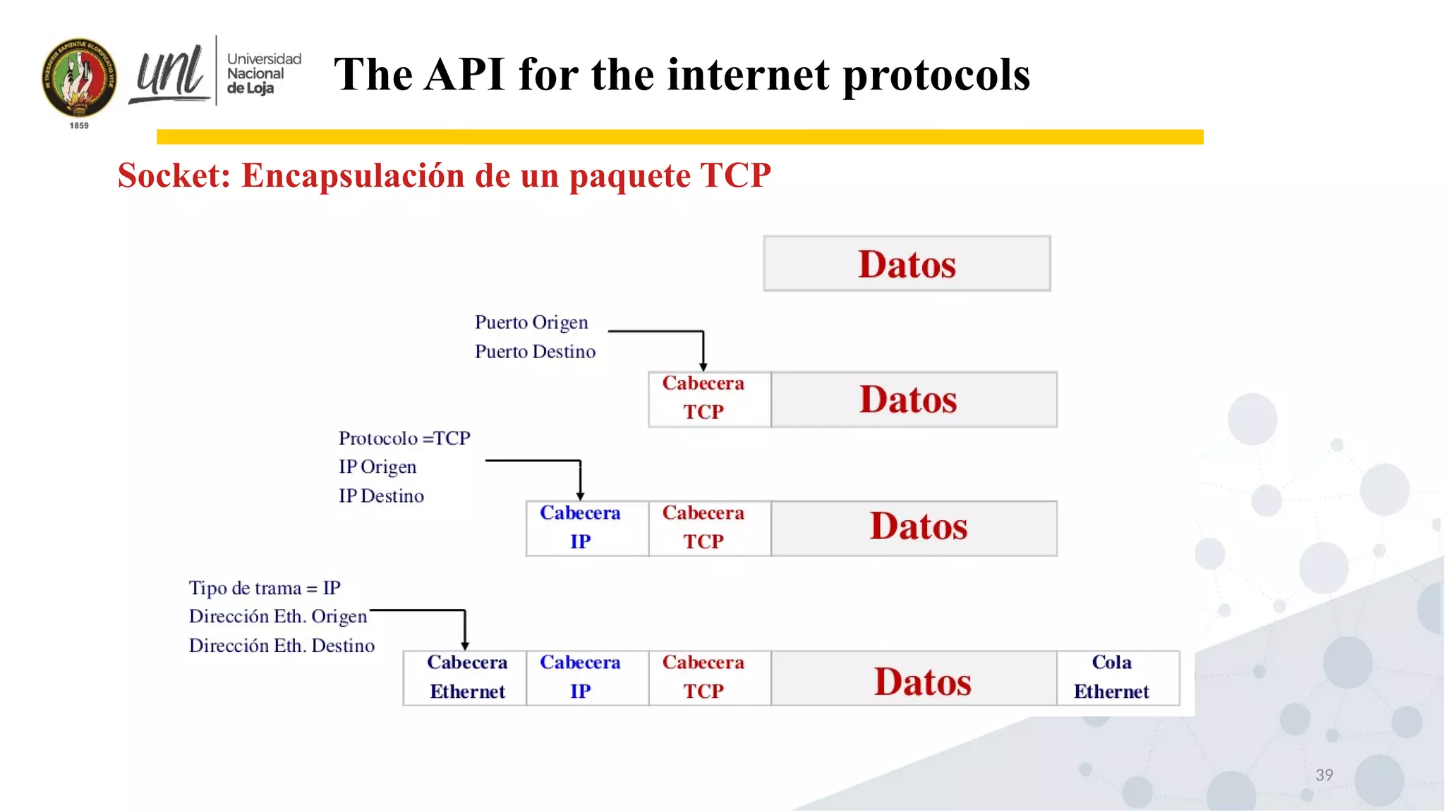 39
The API for the internet protocols
Socket: Encapsulación de un paquete TCP
 