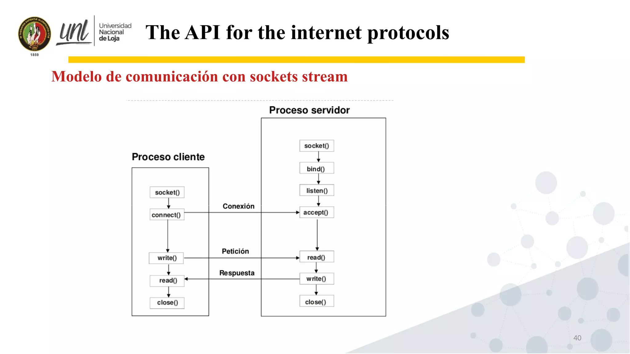 40
The API for the internet protocols
Modelo de comunicación con sockets stream
 