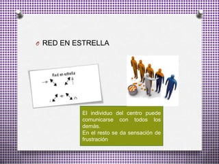 O RED EN ESTRELLA
El individuo del centro puede
comunicarse con todos los
demás.
En el resto se da sensación de
frustración
 