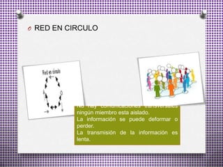 O RED EN CIRCULO
No hay comunicaciones transversales
ningún miembro esta aislado.
La información se puede deformar o
perder.
La transmisión de la información es
lenta.
 