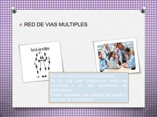 O RED DE VIAS MULTIPLES
Permite a los miembros comunicarse.
Se da una gran satisfacción entre los
miembros y un alto sentimiento de
participación.
Puede ocasionar una perdida de tiempo o
una falta de coordinación.
 