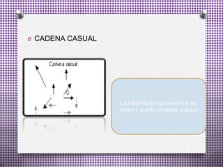 O CADENA CASUAL
La información se transmite sin
orden y puede no llegar a todos
 
