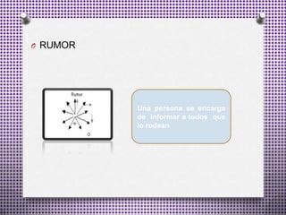 O RUMOR
Una persona se encarga
de informar a todos que
lo rodean
 