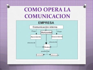 COMO OPERA LA
COMUNICACION
 