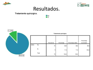 Resultados.
Tratamiento quirúrgico.
Frecuencia Porcentaje Porcentaje válido
Porcentaje
acumulado
Válido No.
70 88,6 88,6 88,6
Sí.
9 11,4 11,4 100,0
Total
79 100,0 100,0
 