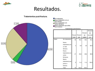 Resultados.
Tratamientos post fractura.
Frecue
ncia
Porcent
aje
Porcent
aje
válido
Porcent
aje
acumula
do
Válido Sin tratamiento. 46 58,2 58,2 58,2
Nuevo
tratamiento con
un sólo
fármaco.
3 3,8 3,8 62,0
Nuevo
tratamiento con
varios
fármacos.
21 26,6 26,6 88,6
Mismo
tratamiento que
previo a
fractura.
9 11,4 11,4 100,0
Total 79 100,0 100,0
 