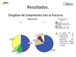 Resultados.
Desglose de tratamiento tras la fractura.
A pesar de la
instauración de
tratamiento, 4
pacientes han
presentado nuevas
fracturas de riesgo
en 2015.
 