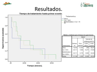 Resultados.
Medias y medianas para el tiempo de supervivencia
Trtatamientos.
Mediaa
Estimaci
ón
Error
estándar
Intervalo de
confianza de 95 %
Límite
inferior
Límite
superior
Otros. 16,750 11,470 ,000 39,231
Ca + Vit D. 24,111 7,058 10,277 37,945
Bisfosfonatos (+
Ca + Vit D).
20,111 6,179 8,000 32,222
Global 21,136 4,182 12,939 29,333
 