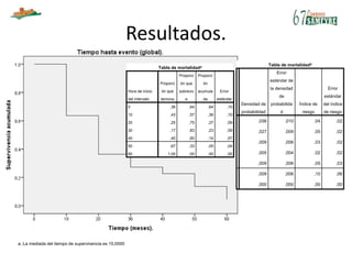 Resultados.
Tabla de mortalidada
Hora de inicio
del intervalo
Proporci
ón que
termina
Proporci
ón que
sobreviv
e
Proporci
ón
acumula
da
Error
estándar
0 ,36 ,64 ,64 ,10
10 ,43 ,57 ,36 ,10
20 ,25 ,75 ,27 ,09
30 ,17 ,83 ,23 ,09
40 ,40 ,60 ,14 ,07
50 ,67 ,33 ,05 ,04
60 1,00 ,00 ,00 ,00
Tabla de mortalidada
Densidad de
probabilidad
Error
estándar de
la densidad
de
probabilida
d
Índice de
riesgo
Error
estándar
del índice
de riesgo
,036 ,010 ,04 ,02
,027 ,009 ,05 ,02
,009 ,006 ,03 ,02
,005 ,004 ,02 ,02
,009 ,006 ,05 ,03
,009 ,006 ,10 ,06
,000 ,000 ,00 ,00
a. La mediada del tiempo de supervivencia es 15,0000
 