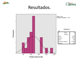 Resultados.
Estadísticos
alta
N Válido 22
Perdidos 2
Media 4,0000
Mediana 4,0000
Moda 4,00
Desviación estándar 2,74296
Varianza 7,524
 