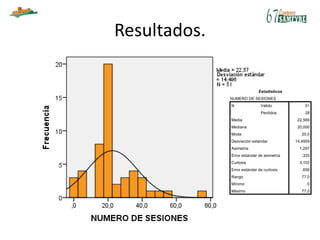 Resultados.
Estadísticos
NUMERO DE SESIONES
N Válido 51
Perdidos 28
Media 22,569
Mediana 20,000
Moda 20,0
Desviación estándar 14,4959
Asimetría 1,297
Error estándar de asimetría ,333
Curtosis 3,102
Error estándar de curtosis ,656
Rango 77,0
Mínimo ,0
Máximo 77,0
 