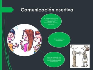 Comunicación asertiva
Es la relacionada con
aquella persona que
expresa sus
necesidades, deseos y
opiniones.

Toma postura en
situaciones

Trata de entender a la
otra persona antes de
manifestar sus propios
sentimientos.

 