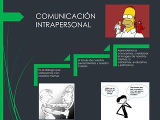 COMUNICACIÓN
INTRAPERSONAL

A través de nuestros
pensamientos y nuestro
cuerpo
Es el diálogo que
sostenemos con
nosotros mismos

Aprendemos a
conocernos, a elaborar
la imagen de nosotros
mismos, a
valorarnos, evaluarnos
y estimarnos

 