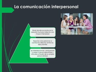 La comunicación interpersonal

Nivel donde se produce la
relación humana directa con
mayor intensidad

Expone a las personas a
contactos directos entre los
ejecutantes

se interrelacionan, enriquecen
y crean nuevas relaciones y
vínculos a través de su propia
personalidad.

 