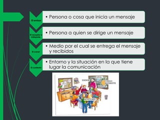 El emisor

El receptor o
intérprete

El canal

El contexto

• Persona o cosa que inicia un mensaje
• Persona a quien se dirige un mensaje
• Medio por el cual se entrega el mensaje
y recibidos
• Entorno y la situación en la que tiene
lugar la comunicación

 