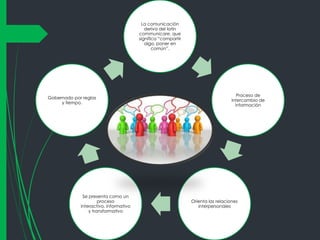La comunicación
deriva del latín
communicare, que
significa “compartir
algo, poner en
común”.

Gobernado por reglas
y tiempo.

Se presenta como un
proceso
interactivo, informativo
y transformativo

Proceso de
intercambio de
información

Orienta las relaciones
interpersonales

 