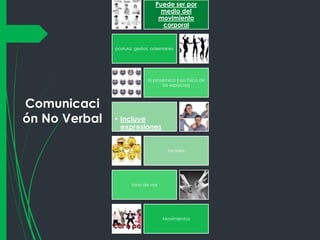 Puede ser por
medio del
movimiento
corporal

postura, gestos, ademanes

la prosémica (uso físico de
los espacios)

Comunicaci
ón No Verbal

• Incluye
expresiones
faciales

tono de voz

Movimientos

 
