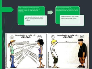 En la comunicación no verbal se
incluyen tanto las acciones que se
realizan como las que dejan de
realizarse.

•un apretón de manos fuerte
•llegar tarde todos los días al
trabajo

En las organizaciones, la
comunicación no verbal se da por
las asignaciones de espacios físicos

•la manera en que se sienta
•la forma como se visten

 