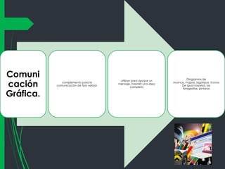 Comuni
cación
Gráfica.

complemento para la
comunicación de tipo verbal.

utilizan para apoyar un
mensaje, trasmitir una idea
completa

Diagramas de
avance, mapas, logotipos, iconos
De igual manera, las
fotografías, pinturas

 
