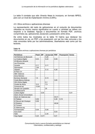 La recuperación de la información en los periódicos digitales valencianos   121



La tabla 9 constata que sólo Vinaròs News lo incorpora, en formato MPEG,
pero con un nivel de implantación mínimo (3,09%).


4.5. Otros archivos o aplicaciones diversas
La representación del resto de aplicaciones en el conjunto de documentos
utilizados es mucho menos significativa en cuanto a cantidad se refiere con
respecto a la totalidad. Agrupa a documentos en formato PDF, archivos
comprimidos zip, aplicaciones Javascript y powerpoint, entre otros.
De entre todos los mostrados en la tabla 10 habría que destacar los
documentos en zip, en PDF y los powerpoint, por ser los más comunes y los
más conocidos tanto por los administradores, diseñadores web como por los
lectores.

Tabla 10
Tabla sobre archivos o aplicaciones diversas por periódicos

Periódicos                    Flash ZIP      Javascript PDF      Powerpoint Varias
3x4 Notícies de Benicarló                    5,26
La Costera Digital            0,03           0,22       0,09
20 Minutos Alicante
Las Provincias
Levante                       2,11           2,11
Información                   1,56
Vilaweb                       0,1            0,12        4,26
El País CV
ABC Valencia
Anna Notícies
Burriana Semanal              1,5            0,13
Costa Blanca Zeitung                                     3,85
CEU Elche Digital                            0,1
Ciudad de Alcoy               12,5           7,5
Comarcal.net                  13,64
Heraldo de Castellón                         25
Confidencial7d
Cullera Digital                       0,04                                    0,01
Diario Actual Universitario
Diario de Valencia (es)                                  45,51
El Palleter                   0,56                       4,28 0,19
El Record del Vinalopó        0,06
El Rotativo                                              48,94
El Torrentí
E-Valencia.org
Formaempleo                   0,04           0,04
Guía Activ                                               0,03
Hallo                                        2,35
Hoja Digital                  0,25    0,07               0,01



               Comunicación local y nuevos formatos periodísticos en Internet:
                          Cibermedios, confidenciales y weblogs
 