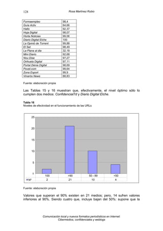 128                                  Rosa Martínez Rubio


Formaempleo                     98,4
Guía Activ                      64,66
Hallo                           92,37
Hoja Digital                    98,07
Horta Noticias                  99,06
Diario Digital Elche            100
La Opinió de Torrent            99,88
El Set                          98,49
La Plana al dia                 32,18
Mini Diario                     92,68
Nou Dise                        97,27
Orihuela Digital                97,11
Portal Dénia Digital            98,69
Povet.com                       99,64
Zona Esport                     99,9
Vinaròs News                    88,83

Fuente: elaboración propia

Las Tablas 15 y 16 muestran que, efectivamente, el nivel óptimo sólo lo
cumplen dos medios: Confidencial7d y Diario Digital Elche.

Tabla 16
Niveles de efectividad en el funcionamiento de las URLs



           25



           20



           15



           10



           5


           0
                 100                >90              50 - 89             <50
      Nº          2                 21                 10                 4


Fuente: elaboración propia

Valores que superan el 90% existen en 21 medios; pero, 14 sufren valores
inferiores al 90%. Siendo cuatro que, incluye bajan del 50%: supone que la




                Comunicación local y nuevos formatos periodísticos en Internet:
                           Cibermedios, confidenciales y weblogs
 