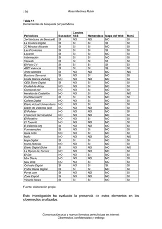 130                                 Rosa Martínez Rubio


Tabla 17
Herramientas de búsqueda por periódicos


                                         Canales
Periódicos                    Buscador   RSS        Hemeroteca    Mapa del Web   Menú
3x4 Notícies de Benicarló     SI         NO         NO            NO             SI
La Costera Digital            SI         SI         SI            SI             SI
20 Minutos Alicante           SI         SI         SI            NO             SI
Las Provincias                SI         SI         SI            SI             SI
Levante                       SI         SI         SI            NO             SI
Información                   SI         SI         SI            NO             SI
Vilaweb                       SI         SI         SI            SI             SI
El País CV                    SI         SI         SI            SI             SI
ABC Valencia                  SI         SI         SI            SI             SI
Anna Notícies                 SI         NO         NO            NO             NO
Burriana Semanal              SI         NO         SI            NO             SI
Costa Blanca Zeitung          NO         NO         NO            NO             SI
CEU Elche Digital             SI         NO         SI            NO             SI
Ciudad de Alcoy               NO         NO         SI            NO             SI
Comarcal.net                  NO         NO         SI            NO             SI
Heraldo de Castellón          NO         NO         SI            NO             NO
Confidencial7d                SI         SI         SI            NO             SI
Cullera Digital               NO         NO         SI            NO             SI
Diario Actual Universitario   NO         NO         SI            NO             SI
Diario de Valencia (es)       NO         NO         NO            NO             SI
El Palleter                   NO         NO         NO            NO             SI
El Record del Vinalopó        NO         NO         NO            NO             SI
El Rotativo                   NO         NO         SI            NO             SI
El Torrentí                   NO         NO         NO            NO             SI
E-Valencia.org                SI         NO         NO            NO             SI
Formaempleo                   SI         NO         SI            NO             SI
Guía Activ                    NO         NO         SI            NO             SI
Hallo                         NO         NO         NO            NO             NO
Hoja Digital                  SI         SI         SI            NO             SI
Horta Noticias                NO         NO         SI            NO             SI
Diario Digital Elche          SI         NO         NO            NO             NO
La Opinió de Torrent          NO         NO         NO            NO             SI
El Set                        NO         NO         SI            NO             SI
Mini Diario                   NO         NO         NO            NO             SI
Nou Dise                      NO         NO         SI            NO             SI
Orihuela Digital              SI         NO         SI            SI             SI
Portal Dénia Digital          SI         SI         SI            NO             SI
Povet.com                     SI         NO         NO            NO             SI
Zona Esport                   SI         NO         NO            NO             SI
Vinaròs News                  SI         SI         SI            NO             SI

Fuente: elaboración propia


Esta investigación ha evaluado la presencia de estos elementos en los
cibermedios analizados:



               Comunicación local y nuevos formatos periodísticos en Internet:
                          Cibermedios, confidenciales y weblogs
 
