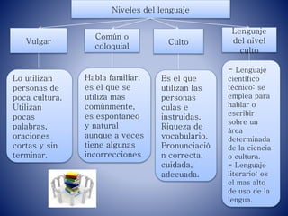 Niveles del lenguaje
Vulgar
Común o
coloquial
Culto
Lenguaje
del nivel
culto
Lo utilizan
personas de
poca cultura.
Utilizan
pocas
palabras,
oraciones
cortas y sin
terminar.
Habla familiar,
es el que se
utiliza mas
comúnmente,
es espontaneo
y natural
aunque a veces
tiene algunas
incorrecciones
Es el que
utilizan las
personas
culas e
instruidas.
Riqueza de
vocabulario.
Pronunciació
n correcta,
cuidada,
adecuada.
- Lenguaje
científico
técnico: se
emplea para
hablar o
escribir
sobre un
área
determinada
de la ciencia
o cultura.
- Lenguaje
literario: es
el mas alto
de uso de la
lengua.
 