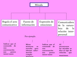 Mirada 
Regula el acto 
comunicativo 
Fuente de 
información 
Expresión de 
emociones 
Comunicadora 
de la natura-leza 
de la 
relación inter-personal 
Por ejemplo 
Indicar que el 
contenido de 
una 
conversación 
nos parece 
intere-sante 
Mirar 
mientras se 
escucha para 
obtener infor-mación 
comple-mentaria 
Indicar que el 
contenido de 
una 
conversación 
nos parece 
intere-sante 
Al 
encontrarse 
las miradas se 
dice el tipo de 
relación que 
mantienen 
 