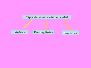 Tipos de comunicación no verbal 
kinésica Paralingüística Proxémica 
 
