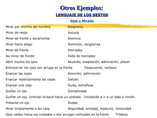 Otros Ejemplos:Otros Ejemplos:
LENGUAJE DE LOS GESTOSLENGUAJE DE LOS GESTOS
Ojos y Mirada
Mirar por encima del hombro Desprecio
Mirar de reojo Astucia
Mirar de frente y duramente Dominio
Mirar hacia abajo Sumisión, vergüenza
Mirar de frente Honradez
No mirar de frente Falta de honradez
Abrir mucho los ojos Acuerdo, aceptación, admiración, placer
Entrecerrar los ojos con arruga en la frente Desacuerdo, rechazo
Enarcar las cejas Atención, admiración
Enarcar repetidamente las cejas Saludo
Enarcar una ceja Duda, extrañeza
Guiñar un ojo Complicidad
Guiñar un ojo, contraer la boca hacia un costado Invitación a ir a un lado o rincón
Frotarse un ojo Dudas
Mirar limpiamente a los ojos Seguridad, amistad, madurez, sinceridad
Ojos caídos hacia los costados y dos arrugas verticales en la frente Tristeza
 