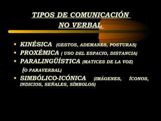 TIPOS DE COMUNICACIÓN  NO VERBAL  KINÉSICA  (GESTOS, ADEMANES, POSTURAS) PROXÉMICA  ( USO DEL ESPACIO, DISTANCIA) PARALINGÜÍSTICA  (MATICES DE LA VOZ) ( O PARAVERBAL) SIMBÓLICO-ICÓNICA  (IMÁGENES, ÍCONOS, INDICIOS, SEÑALES, SÍMBOLOS) 