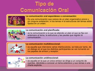 La comunicación oral espontáneo o conversación:
• Es una comunicación que carece de un plan organizativo previo y
sin ninguna antelación, ni los temas ni la estructuras del temas están
fijados en un orden.
La comunicación oral planificada:
• es la comunicación a la que se atiende un plan el que se fija con
antemano el tema, la estructura y las pautas que regirán la
comunicación.
La comunicación multidireccional:
• es aquella que interviene varios interlocutores. se trata por tanto, de
un dialogo en el que los distintos participantes se van turnando en
los papeles de emisor y receptor.
La comunicación unidireccional:
• es aquella en la que un único emisor se dirige a un conjunto de
oyentes. dándoles a conocer un tema extensivo y sus ramas o una
charla explicita.

 