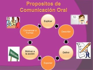 Explicar

Convencer o
Formar.

Describir

Motivar a
la acción

Definir

Exponer

 