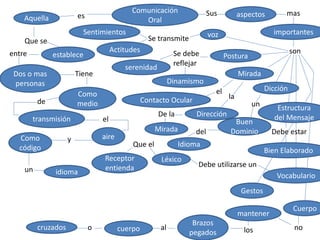 Comunicación
Oral
es Sus aspectos mas
importantes
Dicción
son
voz
Mirada
Estructura
del Mensaje
Cuerpo
Postura
Vocabulario
Gestos
Se transmite
Sentimientos
Actitudes Se debe
reflejar
serenidad
Dinamismo
el
Contacto Ocular la
Dirección
Mirada
De la
un
Buen
Dominiodel
Idioma
Debe estar
Bien Elaborado
Debe utilizarse un
Léxico
Que el
Receptor
entienda
no
mantener
los
Brazos
pegados
ocruzados alcuerpo
Aquella
establece
Como
medio
transmisión
Como
código
Dos o mas
personas
Que se
entre
aire
Tiene
de
el
y
un idioma