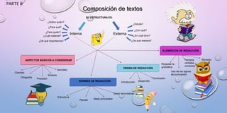 Composición de textos
Interna
¿Para qué?
¿Para quién?
¿Sobre quién?
¿Cuál material?
¿De qué importancia?
Externa
¿Dónde?
¿Con qué?
¿En cuál tono?
¿De qué manera?
SU ESTRUCTURA ES:
Ortografía
Sintaxis
ASPECTOS BÁSICOS A CONSIDERAR
NORMAS DE REDACCIÓN
Estructura
Párrafo Ideas principales
Ideas secundarias
ORDEN DE REDACCIÓN
Introducción Desarrollo
Conclusión
Claridad
Precisión
Sencillez
ELEMENTOS DE REDACCIÓN
Respetar la
gramática
RevisiónTiempos
verbales
correctos
Uso de los signos
de puntuación
PARTE II
 