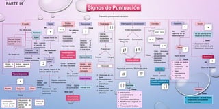Signos de Puntuación
Expresión y comprensión de textos
El punto
Se utiliza para
Tipos de puntos
Números
Sólo cuando
el escrito es
en mayúscula
Siglas
Símbolos de
puntos cardinales
Después de
una abreviatura
Pausas largas
dentro de una
oración
Índice general
y contenido
Títulos y
subtítulos
Se omiten en
FinalSeguidoAparte
Cierre de
un texto
Separación de
enunciados
dentro de un
párrafo
Culminación
de un párrafo
e inicio de otro
Usos
Coma
Pausa breve en
un enunciado
y
es
No confundir
con
Punto y
coma
es
Una pausa mayor a la
coma e inferior al punto
Oraciones que
expresan incisos
anteriores
Separa
frases que
incluyan
coma
Separa oraciones
interdependientes
Puntos
suspensivos
Oraciones
incompletas
o suspenso
Omitir contenido
de citas textuales
Transcripción
de palabras
malsonantes
Expresar dudas
Enunciados
incompletos
Otros signos
de puntuación
Se pueden
combinar con
No tiene
vigencia en el
español actual
Se utilizan
para
Sólo con
Dos puntos
Usos
Detiene el
discurso y
llama la
atención de
lo que sigue
Matemáticas
Ejemplificar
Signos de cierre
Indicar hora
Cerrar una
enumeración
e iniciar un
concepto
Paréntesis
Pueden ser
Interrogación y exclamación
Signos de apertura
Introducen
LargosBreves
 Opciones de un
texto
 Pensamientos
en obras
dramáticas
 Datos
aclaratorios
 Interrupción del
discurso  Información
complementaria al
paréntesis
 Fórmulas matemáticas
 Modificación original de
un texto
 Transcripción fonética
Corchete
Ambos utilizan
ExclamaciónInterrogación
Pregunta
Emiten expresiones
Cierran
elementos
incidentales o
aclaratorios
Usos
Cuadro sinópticos o
esquemas
Doble o aislado
Llaves
Citas textuales,
narración de
pensamientos,
expresión
impropia,
sobrenombres
Simples
Inglesas
Latinas
Comillas
Usos
• Separa en sílaba
• Unen nombres de pila
• Establecen relaciones
Apóstrofo
 Pronunciación de una vocal
muda entre consonantes
 Textos poéticos
Diéresis
No se escribe entre
espacios en blanco
Guión
• Limite en textos
poéticos
• Existencia de
opciones
• Valor
preposicional
• Algunas
abreviaturas
Signo auxiliar
Barra
Signo de llamada
Asterisco
Usos
es
Usos
Usos
Usos
PARTE III
 