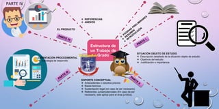 Estructura de
un Trabajo de
Grado
SITUACIÓN OBJETO DE ESTUDIO
 Descripción detallada de la situación objeto de estudio
 Objetivos del estudio
 Justificación e importancia
ORIENTACIÓN PROCEDIMENTAL
 Estrategia de desarrollo
SOPORTE CONCEPTUAL
 Antecedentes o estudios previos
 Bases teóricas
 Sustentación legal (en caso de ser necesario)
 Referentes Jurisprudenciales (En caso de ser
necesario, sólo aplica para el área jurídica).
EL PRODUCTO
 REFERENCIAS
 ANEXOS
PARTE IV
 